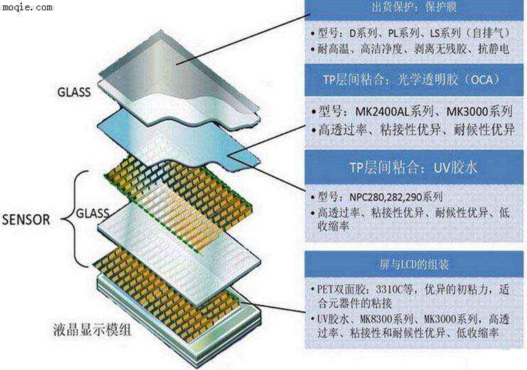 OCA點膠UV固化機與普通點膠機有什么區別